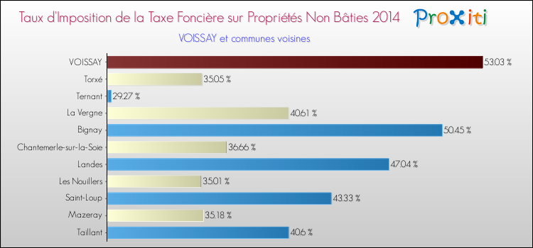 Taux d'imposition de la taxe foncière sur les immeubles et terrains non batis 2014 pour VOISSAY et les communes proches Comparaison des taux d'imposition de la taxe foncière sur les immeubles et terrains non batis 2014 pour VOISSAY et les communes voisines