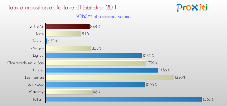 Taux d'imposition de la taxe d'habitation 2011 pour VOISSAY et les communes proches Comparaison des taux d'imposition de la taxe d'habitation 2011 pour VOISSAY et les communes voisines