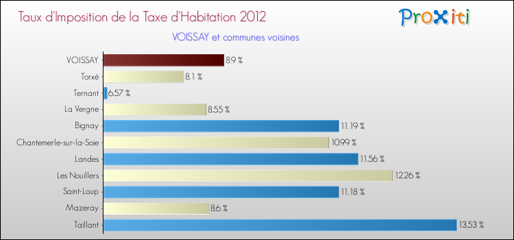 Taux d'imposition de la taxe d'habitation 2012 pour VOISSAY et les communes proches Comparaison des taux d'imposition de la taxe d'habitation 2012 pour VOISSAY et les communes voisines