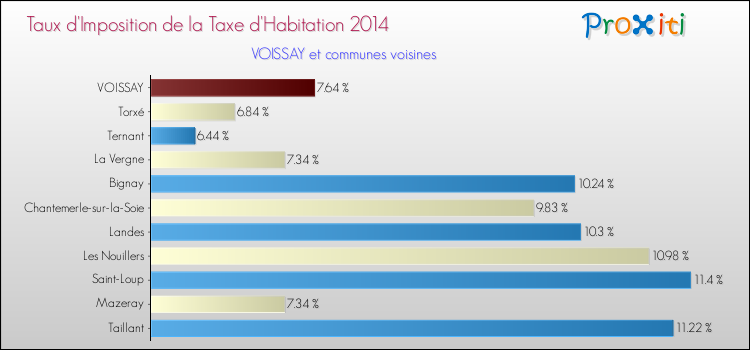 Taux d'imposition de la taxe d'habitation 2014 pour VOISSAY et les communes proches Comparaison des taux d'imposition de la taxe d'habitation 2014 pour VOISSAY et les communes voisines