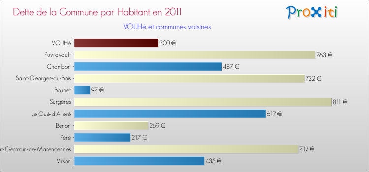 Dette par habitant de la commune en 2011 pour VOUHé et les communes proches Comparaison de la dette par habitant de la commune en 2011 pour VOUHé et les communes voisines