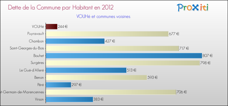 Dette par habitant de la commune en 2012 pour VOUHé et les communes proches Comparaison de la dette par habitant de la commune en 2012 pour VOUHé et les communes voisines