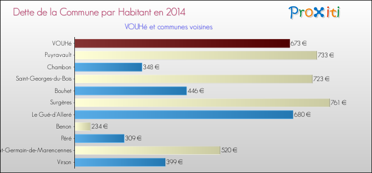 Dette par habitant de la commune en 2014 pour VOUHé et les communes proches Comparaison de la dette par habitant de la commune en 2014 pour VOUHé et les communes voisines