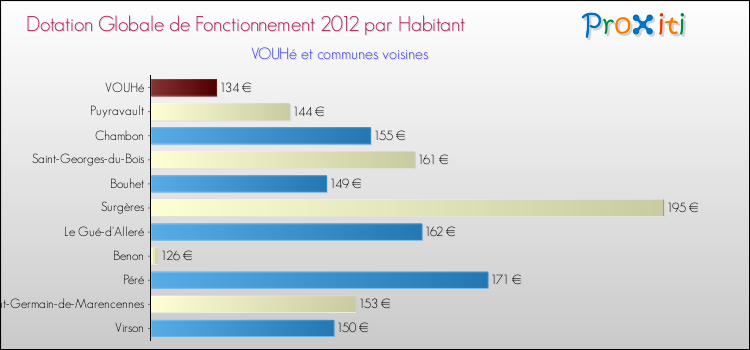 Montant des dotations globales de fonctionnement DGF par Habitant pour VOUHé et les communes proches Comparaison des des dotations globales de fonctionnement DGF par habitant pour VOUHé et les communes voisines