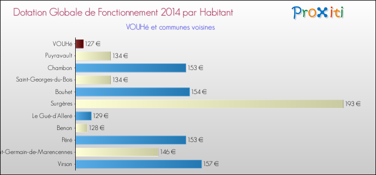 Montant des dotations globales de fonctionnement DGF par Habitant pour VOUHé et les communes proches en 2014. Comparaison des des dotations globales de fonctionnement DGF par habitant pour VOUHé et les communes voisines en 2014.