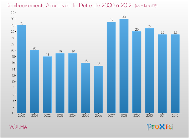 Evolution de l'annuité de la dette pour la commune de VOUHé de 2000 à 2012 Annuités de la dette pour VOUHé de 2000 à 2012