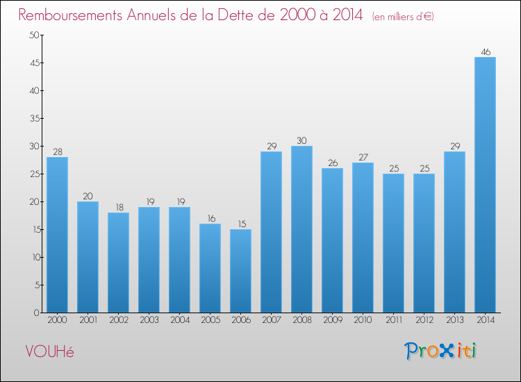Evolution de l'annuité de la dette pour la commune de VOUHé de 2000 à 2014 Annuités de la dette pour VOUHé de 2000 à 2014