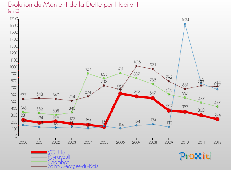 Evolution de la dette par habitant pour la commune de VOUHé et les communes proches de 2000 à 2012 Comparaison de la dette par habitant pour VOUHé et les communes voisines de 2000 à 2012