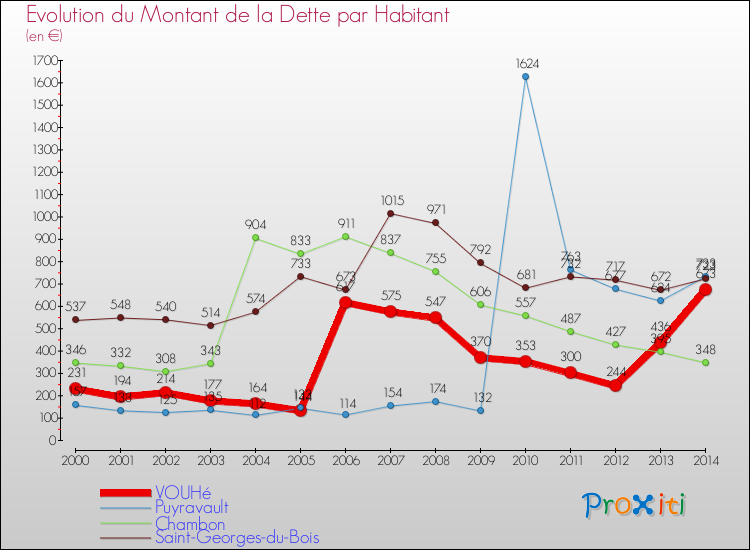 Evolution de la dette par habitant pour la commune de VOUHé et les communes proches de 2000 à 2014 Comparaison de la dette par habitant pour VOUHé et les communes voisines de 2000 à 2014
