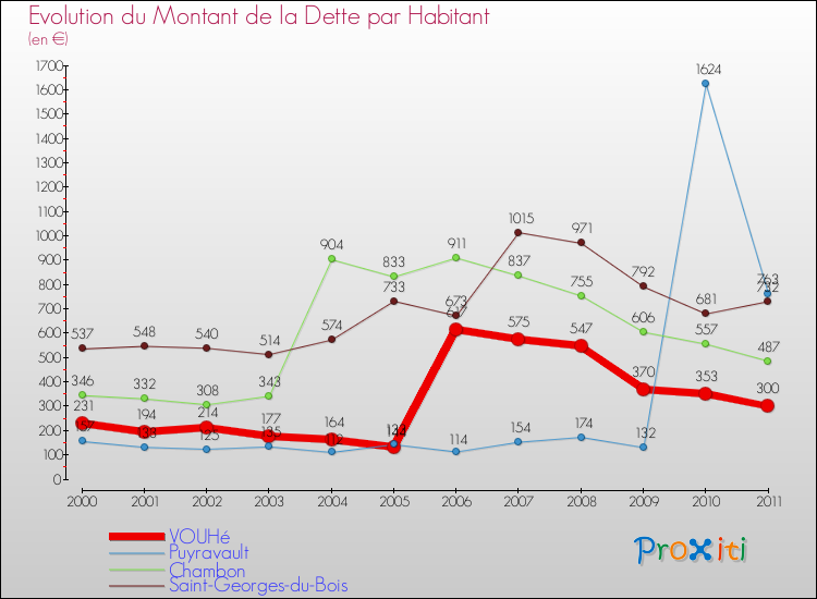 Evolution de la dette par habitant pour la commune de VOUHé et les communes proches Comparaison de la dette par habitant pour VOUHé et les communes voisines