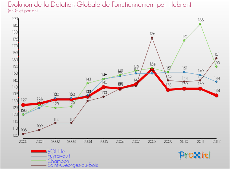 Evolution et montant de la dotation globale de fonctionnement par Habitant pour VOUHé et les communes proches Comparaison des dotations globales de fonctionnement par habitant pour VOUHé et les communes voisines