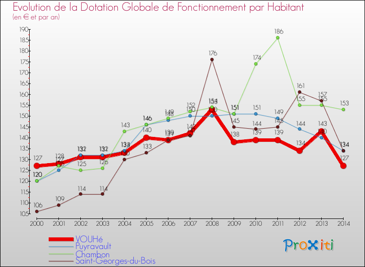 Evolution et montant de la dotation globale de fonctionnement par Habitant pour VOUHé et les communes proches de 2000 à 2014. Comparaison des dotations globales de fonctionnement par habitant pour VOUHé et les communes voisines de 2000 à 2014.