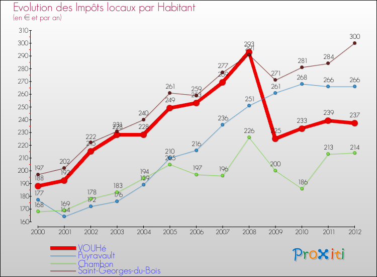 Evolution et montant des impôts locaux par Habitant pour VOUHé et les communes proches Comparaison des impôts locaux par habitant pour VOUHé et les communes voisines
