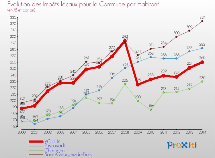 Evolution et montant des impôts locaux par Habitant pour VOUHé et les communes proches de 2000 à 2014 Comparaison des impôts locaux par habitant pour VOUHé et les communes voisines de 2000 à 2014