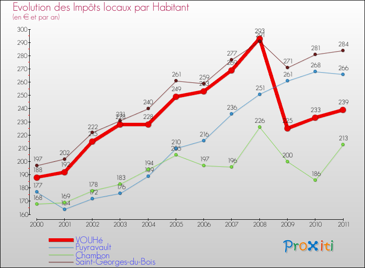 Evolution et montant des impôts locaux par Habitant pour VOUHé et les communes proches Comparaison des impôts locaux par habitant pour VOUHé et les communes voisines