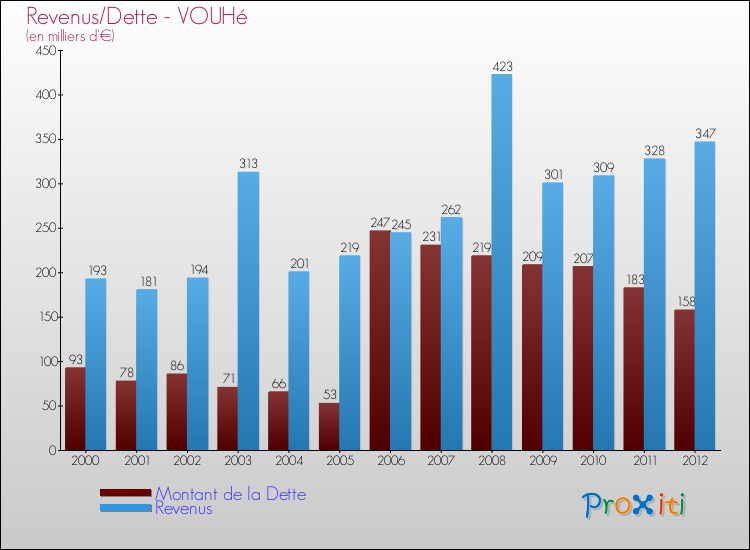 Evolution comparée de la dette et des revenus pour la commune de VOUHé de 2000 à 2012 Comparaison de la dette et des revenus pour VOUHé de 2000 à 2012
