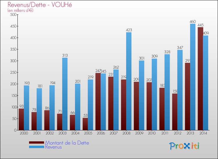 Evolution comparée de la dette et des revenus pour la commune de VOUHé de 2000 à 2014 Comparaison de la dette et des revenus pour VOUHé de 2000 à 2014