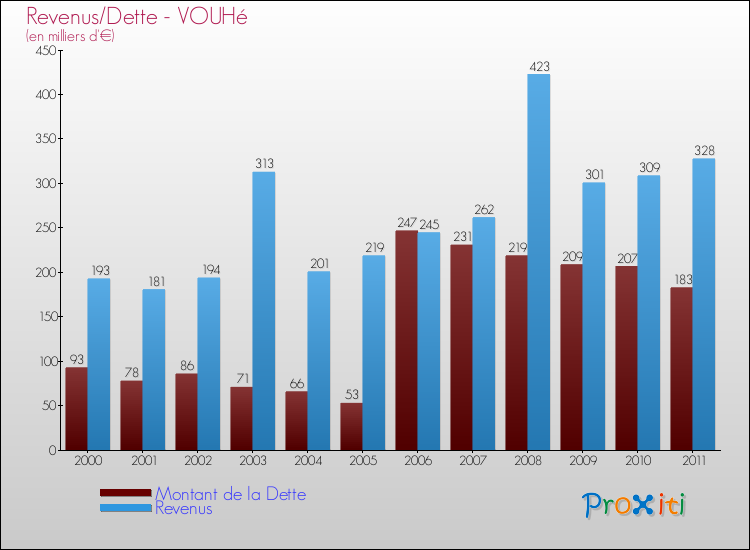 Evolution comparée de la dette et des revenus pour la commune de VOUHé de 2000 à 2011 Comparaison de la dette et des revenus pour VOUHé de 2000 à 2011