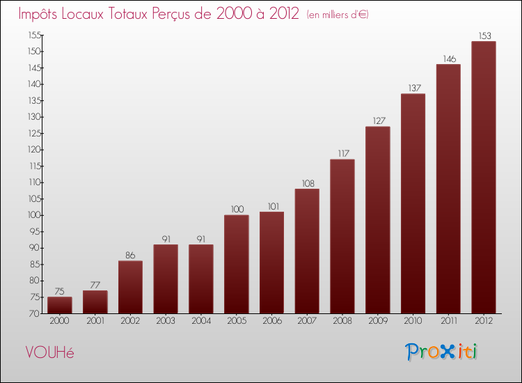 Evolution des Impôts Locaux pour la commune de VOUHé de 2000 à 2012 Evolution des Impôts Locaux pour VOUHé de 2000 à 2012