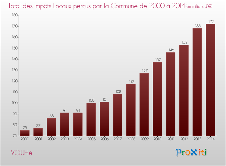 Evolution des Impôts Locaux pour la commune de VOUHé de 2000 à 2014 Evolution des Impôts Locaux pour VOUHé de 2000 à 2014