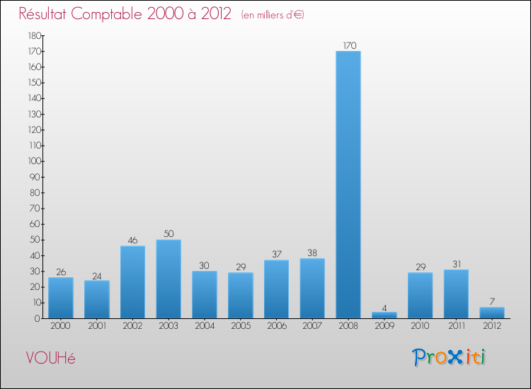 Evolution du résultat comptable pour la commune de VOUHé de 2000 à 2012 Evolution du résultat comptable pour VOUHé de 2000 à 2012