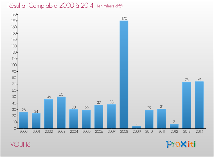 Evolution du résultat comptable pour la commune de VOUHé de 2000 à 2014 Evolution du résultat comptable pour VOUHé de 2000 à 2014