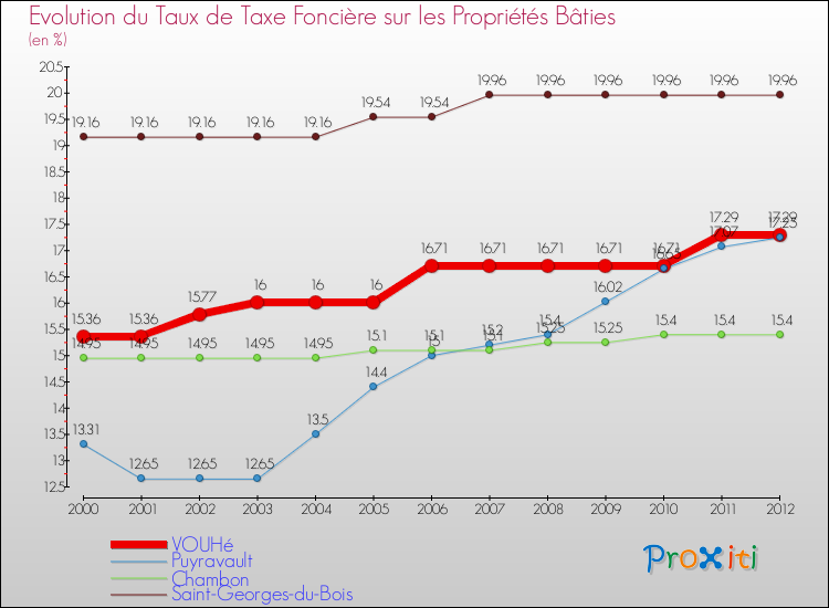 Evolution du taux de la taxe foncière sur le bati pour VOUHé et les communes proches de 2000 à 2012 Comparaison des taux de taxe foncière sur le bati pour VOUHé et les communes voisines de 2000 à 2012