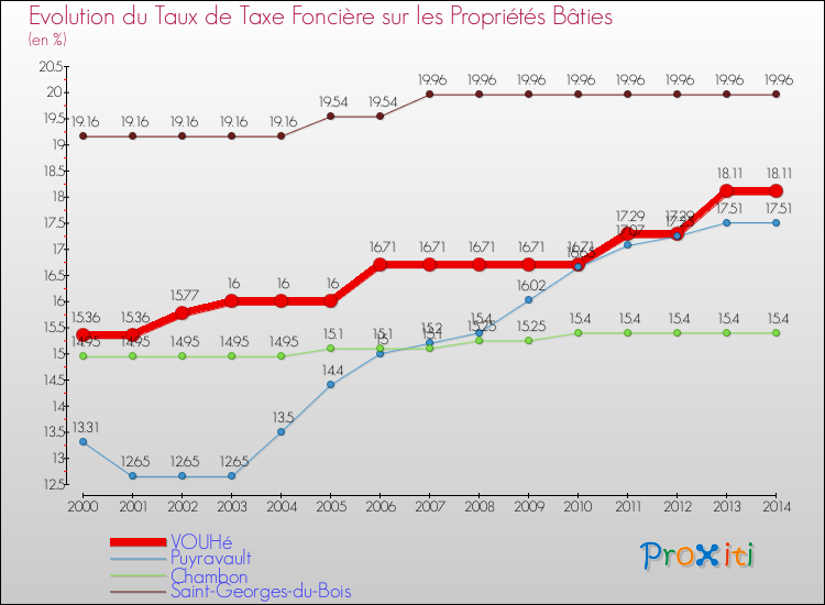 Evolution du taux de la taxe foncière sur le bati pour VOUHé et les communes proches de 2000 à 2014 Comparaison des taux de taxe foncière sur le bati pour VOUHé et les communes voisines de 2000 à 2014