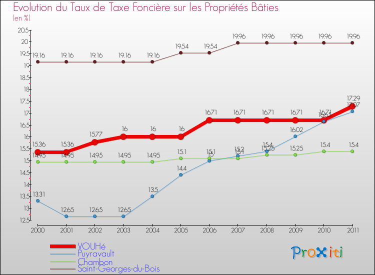 Evolution du taux de la taxe foncière sur le bati pour VOUHé et les communes proches Comparaison des taux de taxe foncière sur le bati pour VOUHé et les communes voisines