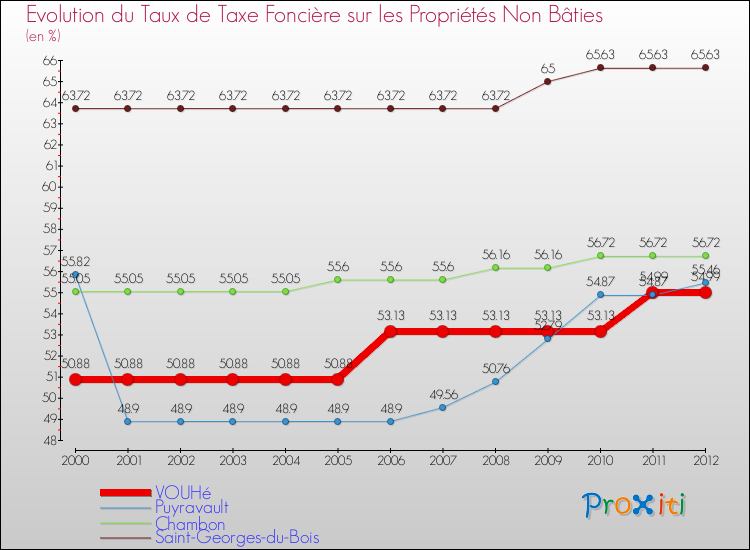 Evolution du taux de la taxe foncière sur les immeubles et terrains non batis pour VOUHé et les communes proches de 2000 à 2012 Comparaison des taux de la taxe foncière sur les immeubles et terrains non batis pour VOUHé et les communes voisines de 2000 à 2012