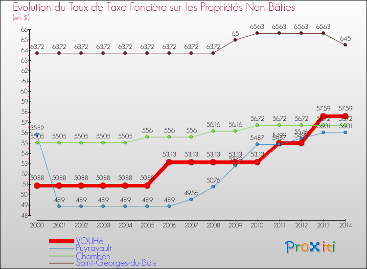 Evolution du taux de la taxe foncière sur les immeubles et terrains non batis pour VOUHé et les communes proches de 2000 à 2014 Comparaison des taux de la taxe foncière sur les immeubles et terrains non batis pour VOUHé et les communes voisines de 2000 à 2014