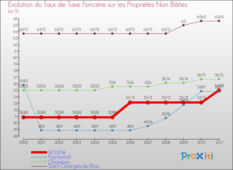 Evolution du taux de la taxe foncière sur les immeubles et terrains non batis pour VOUHé et les communes proches Comparaison des taux de la taxe foncière sur les immeubles et terrains non batis pour VOUHé et les communes voisines