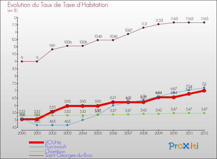 Evolution du taux de la taxe d'habitation pour VOUHé et les communes proches Comparaison des taux de la taxe d'habitation pour VOUHé et les communes voisines