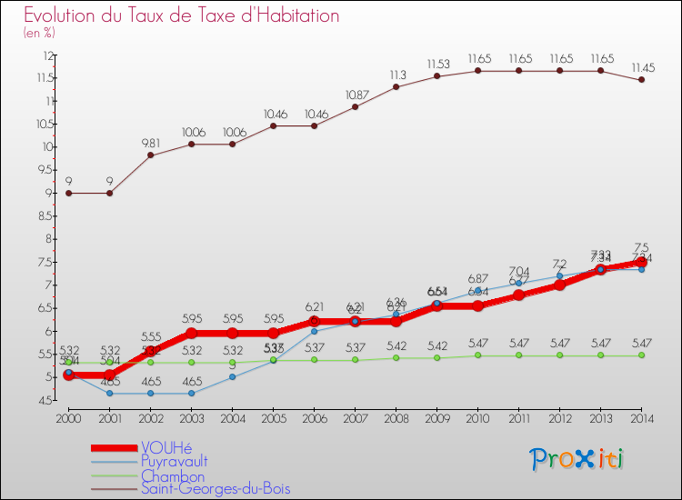 Evolution du taux de la taxe d'habitation pour VOUHé et les communes proches de 2000 à 2014 Comparaison des taux de la taxe d'habitation pour VOUHé et les communes voisines de 2000 à 2014