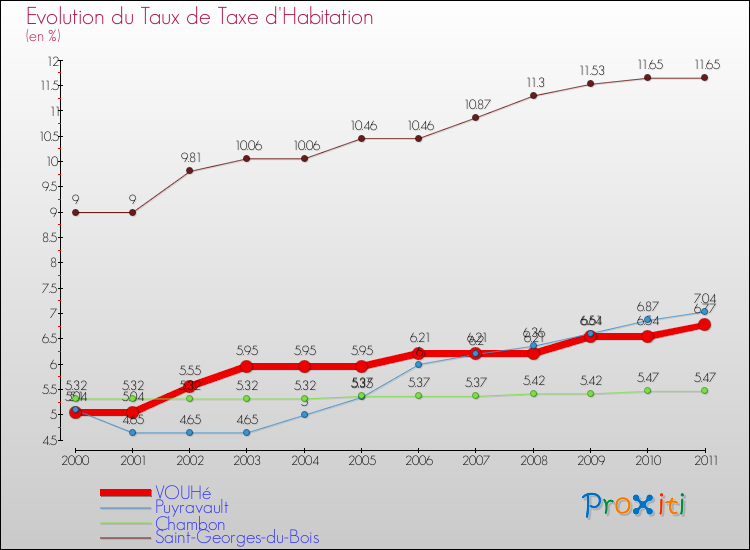 Evolution du taux de la taxe d'habitation pour VOUHé et les communes proches Comparaison des taux de la taxe d'habitation pour VOUHé et les communes voisines