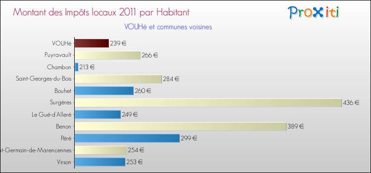 Montant des impôts locaux par Habitant pour VOUHé et les communes proches Comparaison des impôts locaux par habitant pour VOUHé et les communes voisines