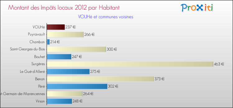 Montant des impôts locaux par Habitant pour VOUHé et les communes proches Comparaison des impôts locaux par habitant pour VOUHé et les communes voisines