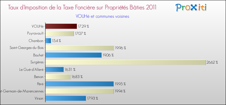 Taux d'imposition de la taxe foncière sur le bati 2011 pour VOUHé et les communes proches Comparaison des taux d'imposition de la taxe foncière sur le bati 2011 pour VOUHé et les communes voisines