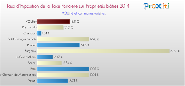 Taux d'imposition de la taxe foncière sur le bati 2014 pour VOUHé et les communes proches Comparaison des taux d'imposition de la taxe foncière sur le bati 2014 pour VOUHé et les communes voisines