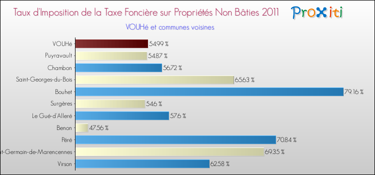 Taux d'imposition de la taxe foncière sur les immeubles et terrains non batis 2011 pour VOUHé et les communes proches Comparaison des taux d'imposition de la taxe foncière sur les immeubles et terrains non batis 2011 pour VOUHé et les communes voisines