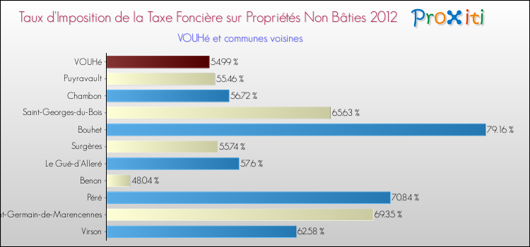 Taux d'imposition de la taxe foncière sur les immeubles et terrains non batis 2012 pour VOUHé et les communes proches Comparaison des taux d'imposition de la taxe foncière sur les immeubles et terrains non batis 2012 pour VOUHé et les communes voisines
