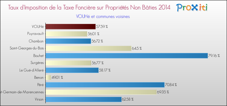 Taux d'imposition de la taxe foncière sur les immeubles et terrains non batis 2014 pour VOUHé et les communes proches Comparaison des taux d'imposition de la taxe foncière sur les immeubles et terrains non batis 2014 pour VOUHé et les communes voisines