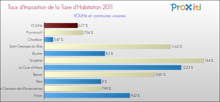 Taux d'imposition de la taxe d'habitation 2011 pour VOUHé et les communes proches Comparaison des taux d'imposition de la taxe d'habitation 2011 pour VOUHé et les communes voisines