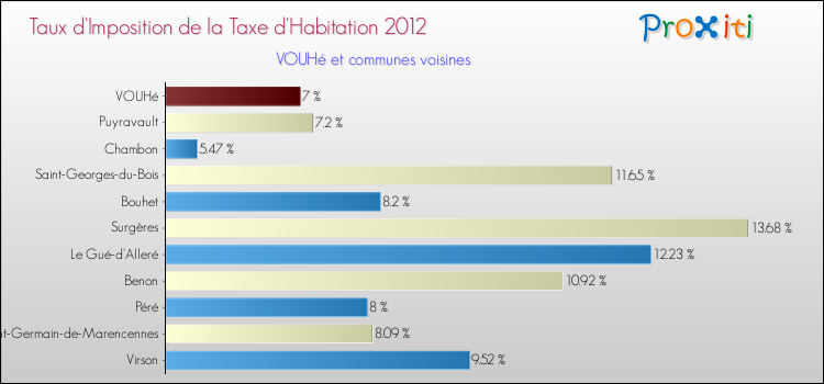 Taux d'imposition de la taxe d'habitation 2012 pour VOUHé et les communes proches Comparaison des taux d'imposition de la taxe d'habitation 2012 pour VOUHé et les communes voisines