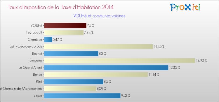 Taux d'imposition de la taxe d'habitation 2014 pour VOUHé et les communes proches Comparaison des taux d'imposition de la taxe d'habitation 2014 pour VOUHé et les communes voisines