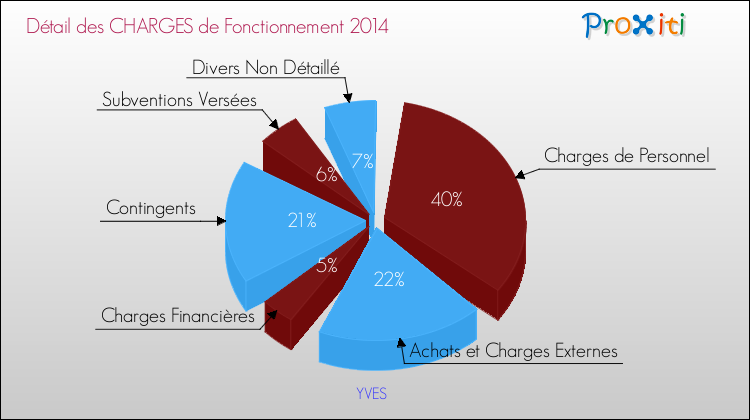 Décomposition des Charges de Fonctionnement 2014 de la commune de YVES Charges de Fonctionnement 2014 pour la commune de YVES