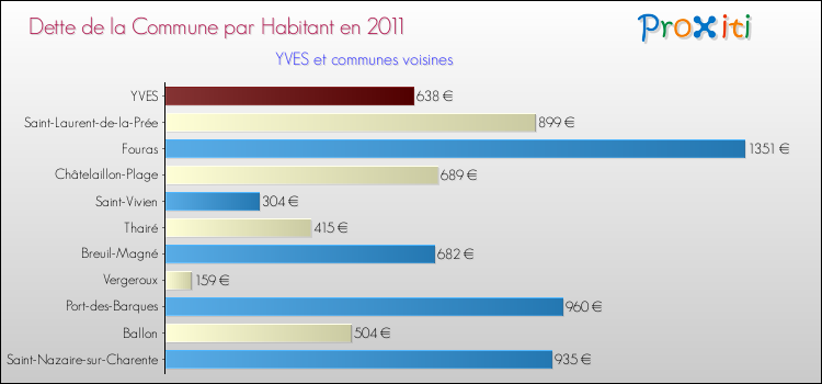 Dette par habitant de la commune en 2011 pour YVES et les communes proches Comparaison de la dette par habitant de la commune en 2011 pour YVES et les communes voisines