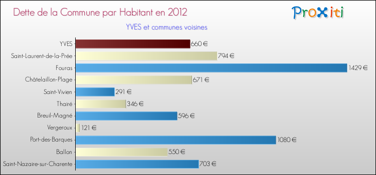 Dette par habitant de la commune en 2012 pour YVES et les communes proches Comparaison de la dette par habitant de la commune en 2012 pour YVES et les communes voisines