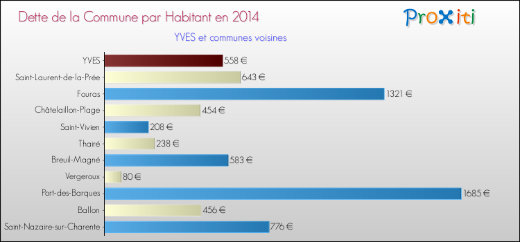 Dette par habitant de la commune en 2014 pour YVES et les communes proches Comparaison de la dette par habitant de la commune en 2014 pour YVES et les communes voisines