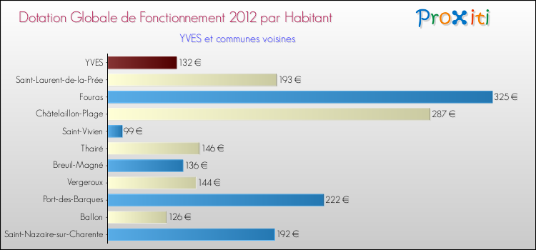 Montant des dotations globales de fonctionnement DGF par Habitant pour YVES et les communes proches Comparaison des des dotations globales de fonctionnement DGF par habitant pour YVES et les communes voisines